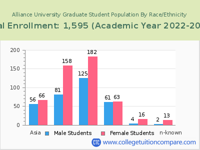 Alliance University 2023 Graduate Enrollment by Gender and Race chart