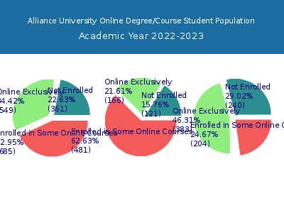 Alliance University 2023 Online Student Population chart