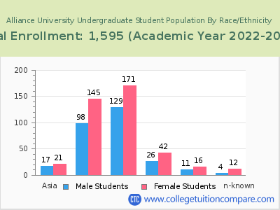 Alliance University 2023 Undergraduate Enrollment by Gender and Race chart