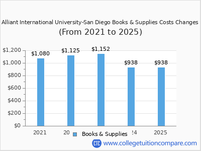 Alliant International University-San Diego 2025 books & supplies cost chart