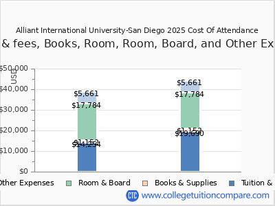 Alliant International University-San Diego 2025 COA (cost of attendance) chart