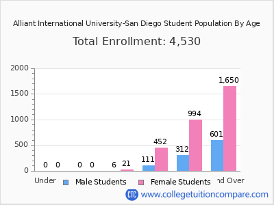 Alliant International University-San Diego 2024 Student Population by Age chart