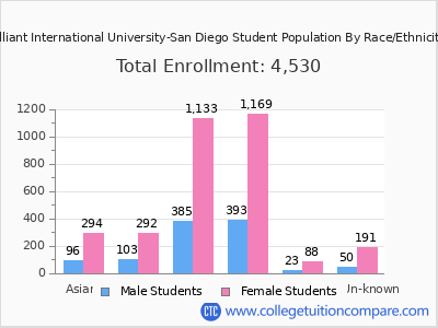 Alliant International University-San Diego 2025 Student Population by Gender and Race chart