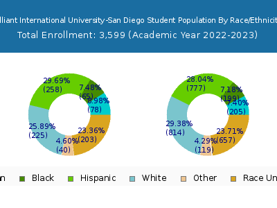 Alliant International University-San Diego 2023 Student Population by Gender and Race chart