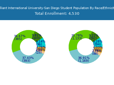 Alliant International University-San Diego 2025 Student Population by Gender and Race chart