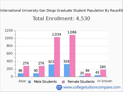 Alliant International University-San Diego 2025 Graduate Enrollment by Gender and Race chart
