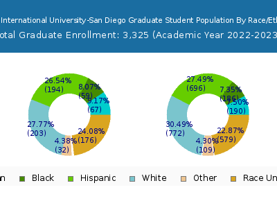 Alliant International University-San Diego 2023 Graduate Enrollment by Gender and Race chart