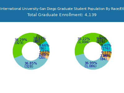 Alliant International University-San Diego 2025 Graduate Enrollment by Gender and Race chart