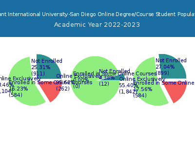 Alliant International University-San Diego 2023 Online Student Population chart