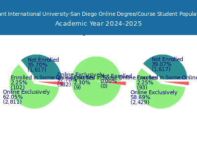 Alliant International University-San Diego 2025 Online Student Population chart