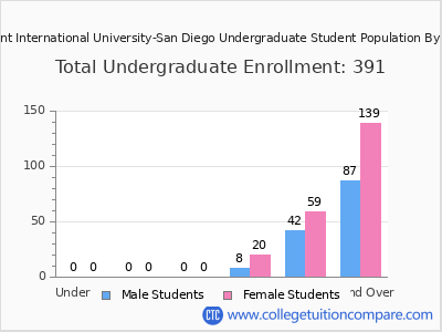 Alliant International University-San Diego 2024 Undergraduate Enrollment by Age chart