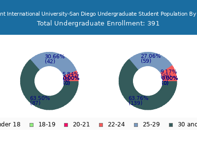 Alliant International University-San Diego 2024 Undergraduate Enrollment Age Diversity Pie chart