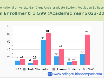 Alliant International University-San Diego 2023 Undergraduate Enrollment by Gender and Race chart
