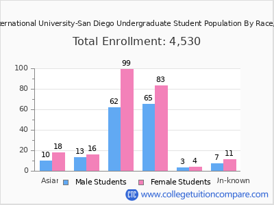 Alliant International University-San Diego 2025 Undergraduate Enrollment by Gender and Race chart
