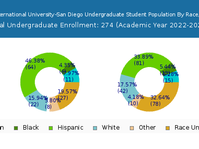 Alliant International University-San Diego 2023 Undergraduate Enrollment by Gender and Race chart