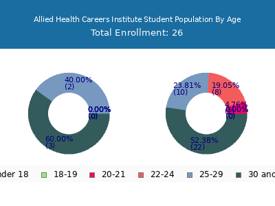 Allied Health Careers Institute 2024 Student Population Age Diversity Pie chart
