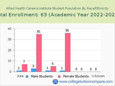 Allied Health Careers Institute 2023 Student Population by Gender and Race chart