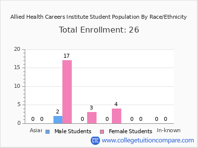 Allied Health Careers Institute 2025 Student Population by Gender and Race chart