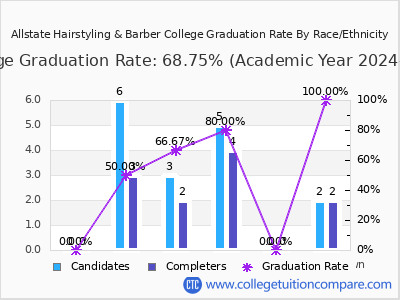 Allstate Hairstyling & Barber College graduation rate by race