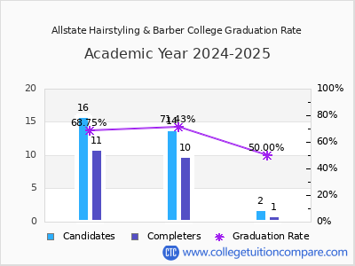 Allstate Hairstyling & Barber College graduation rate by gender