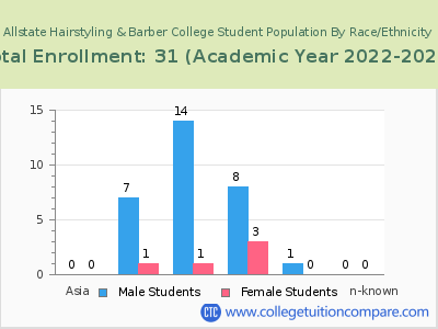 Allstate Hairstyling & Barber College 2023 Student Population by Gender and Race chart
