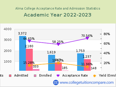 Alma College 2023 Acceptance Rate By Gender chart