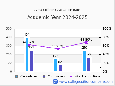 Alma College graduation rate by gender