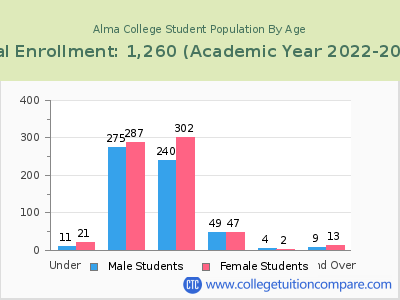 Alma College 2023 Student Population by Age chart