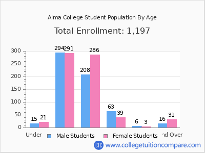 Alma College 2024 Student Population by Age chart