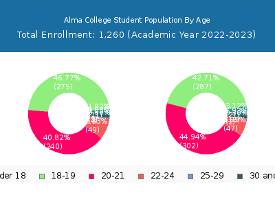 Alma College 2023 Student Population Age Diversity Pie chart