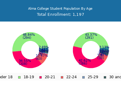 Alma College 2024 Student Population Age Diversity Pie chart