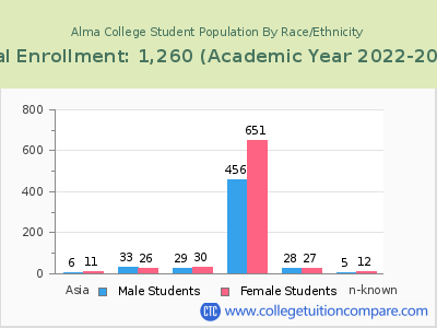 Alma College 2023 Student Population by Gender and Race chart