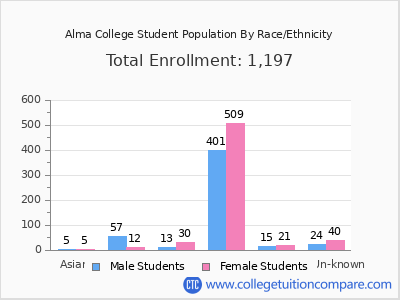 Alma College 2025 Student Population by Gender and Race chart