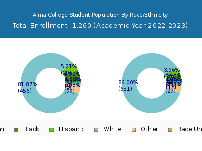 Alma College 2023 Student Population by Gender and Race chart