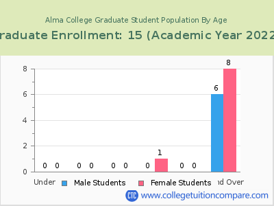 Alma College 2023 Graduate Enrollment by Age chart