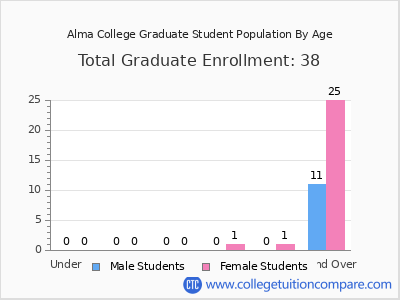 Alma College 2024 Graduate Enrollment by Age chart