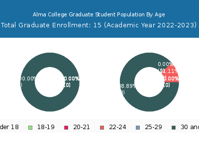 Alma College 2023 Graduate Enrollment Age Diversity Pie chart