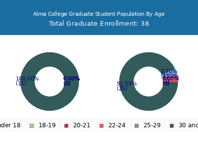 Alma College 2024 Graduate Enrollment Age Diversity Pie chart
