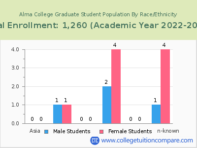 Alma College 2023 Graduate Enrollment by Gender and Race chart