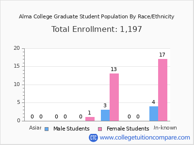 Alma College 2025 Graduate Enrollment by Gender and Race chart