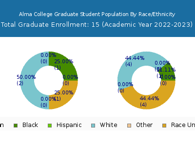 Alma College 2023 Graduate Enrollment by Gender and Race chart