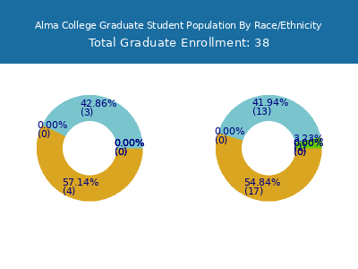 Alma College 2025 Graduate Enrollment by Gender and Race chart
