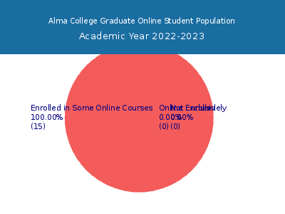 Alma College 2023 Online Student Population chart