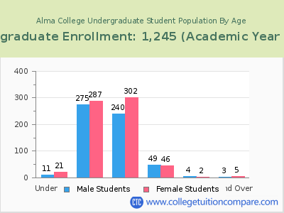 Alma College 2023 Undergraduate Enrollment by Age chart