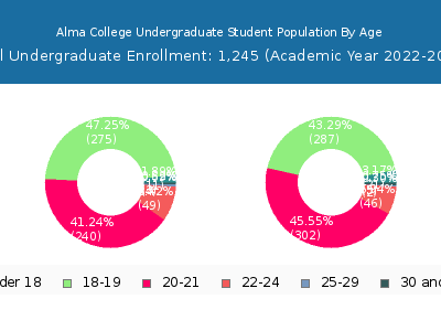 Alma College 2023 Undergraduate Enrollment Age Diversity Pie chart