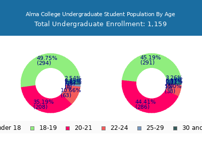 Alma College 2024 Undergraduate Enrollment Age Diversity Pie chart
