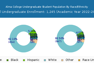 Alma College 2023 Undergraduate Enrollment by Gender and Race chart