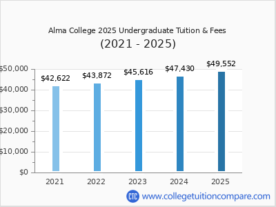 Alma College 2025 undergraduate tuition chart