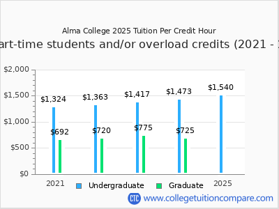 Alma College 2025 cost per credit hour chart