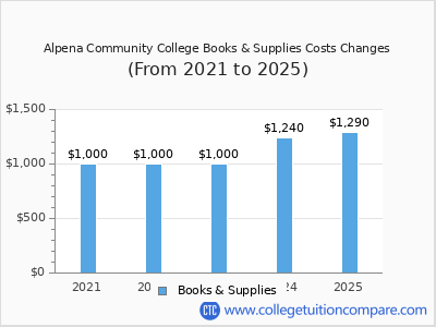 Alpena Community College 2025 books & supplies cost chart